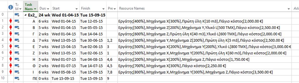 Εισάγοντας την στήλη Resource names στον πίνακα εισαγωγής εργασιών, η οθόνη του Project 2013 θα είναι παρόμοια με την ακόλουθη εικόνα.