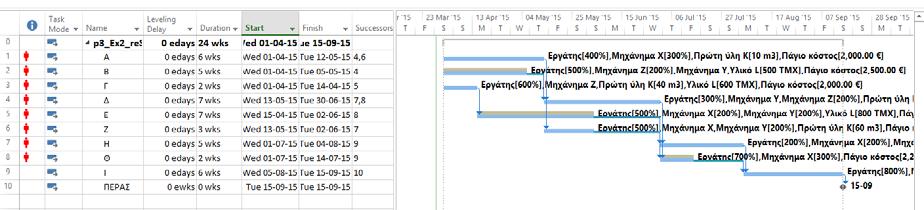 Στην προβολή αυτή προστέθηκε η στήλη Leveling delay, από όπου μπορεί να εισαχθεί η καθυστέρηση έναρξης μιας εργασίας (edays, ewks, κλπ) ή προβάλλονται οι καθυστερήσεις έναρξης όταν οι μετακινήσεις