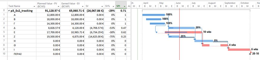 Εργασιών του πίνακα επιλέγουμε Tracking. Έτσι, εμφανίζεται ο πίνακας εισαγωγής πραγματικών δεδομένων. Στις στήλες Act. Start και Act.