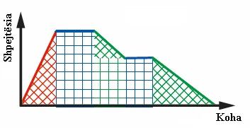 Për të llogaritur sipërfaqen nën grafikun shpejtësikohë, ndajeni grafikun në drejtkëndorë dhe trekëndorë, ashtu siç tregohet në figurën 1.2 dhe bashkojini të dy zonat.