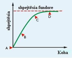 SHEMBULL I ZGJIDHUR Përshkruani forcën/forcat që veprojnë mbi një objekt në rënie të lirë, në pikat e shënuar me A, B, C dhe D në grafikun e varësisë kohë-shpejtësi të objektit.