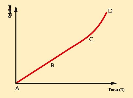Cili nga grafikët tregon një objekt që është: a) duke udhëtuar me shpejtësinë konstante më të madhe; b) duke ndryshuar drejtimin e udhëtimit; c) duke rritur shpejtësinë; d) duke udhëtuar me
