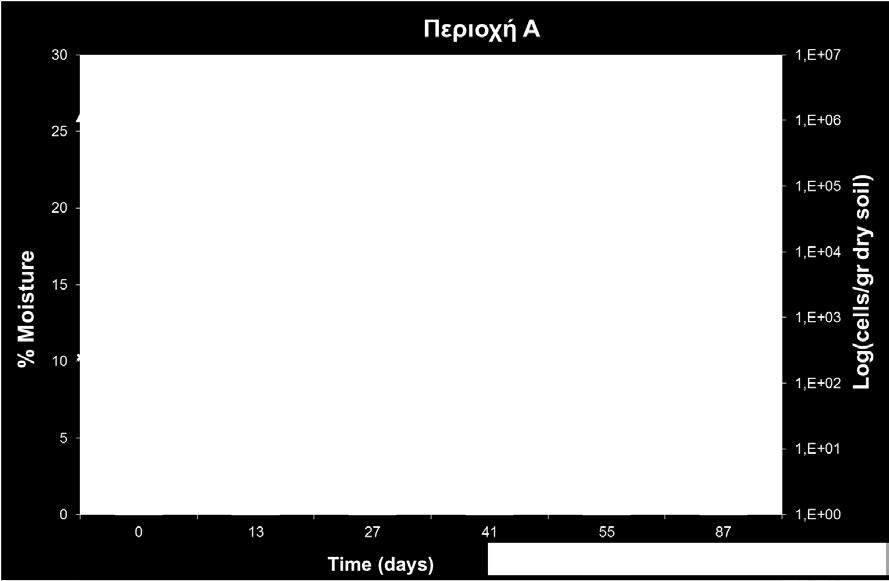 Στη συνέχεια παρατηρείται μείωση του πληθυσμού των αποδομητών, η οποία είναι συνέπεια της κατανάλωσης σε μεγάλο βαθμό των κορεσμένων συστατικών του πετρελαίου.