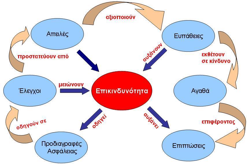 ΚΕΦΑΛΑΙΟ 2 Δομή της Μεθόδου Η μέθοδος ΓΓΠΣ-ΕΟΦ-ESMI σχεδιάσθηκε για να χρησιμοποιηθεί για την αξιολόγηση της εφαρμογής των Μέτρων Ασφάλειας των (αυτοματοποιημένων) Πληροφοριακών Συστημάτων των