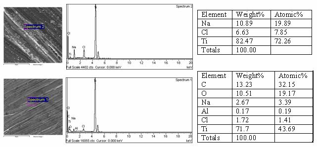 Figura 8. Rezultatele testelor electrochimice in cazul coroziunii titanului in ser fiziologic in absenta si in prezenta APV si PETA in diferite concentratii 3c.