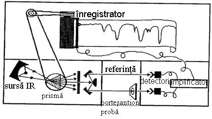 tipul analizorului spectral deosebim două tipuri de spectrometre:» Spectrometre de tip dispersiv care realizează analiza spectrală a radiaţiei cu ajutorul unui monocromator cu reţea de difracţie sau