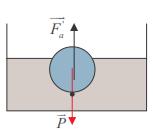: نسقط العالقة على المحور الرأسي xx -P+T +Fa0 FaP-T Fa 2-1,6 0,4N 2-2.تساوي دافعة أرخميدس وزن حجم الكرة من السائل أي وزن الحجم ρ 1 F a Faρ1.