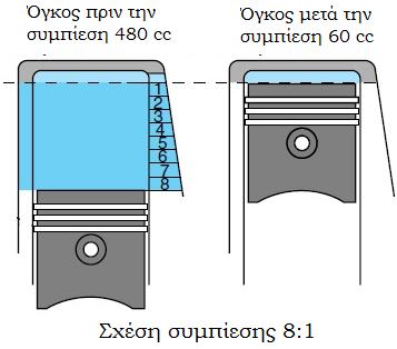 3 συμπίεσης σημαίνει κατά συνέπεια μείωση της χωρητικότητας κατά τη συμπίεση σε λιγότερα κυβικά εκατοστά, για παράδειγμα από 400 σε 30 και επομένως λόγο συμπίεσης περίπου 13:1.