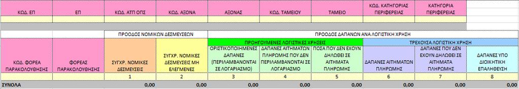 αναφοράς Πρόοδος Δαπανών ανά Λογιστική