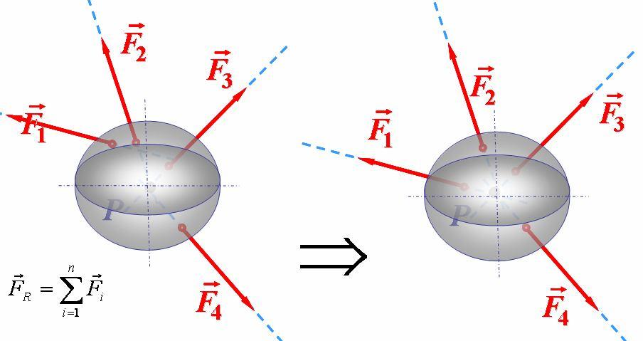 Техничка Механика Одређивање резултујућег дејства просторног система сила може да се уради графичким путем методама помоћу паралелограма сила или полигона сила и аналитичким путем.