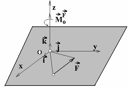 Нека се сила Техничка Механика 7 налази у хоризонталној равни Оxy и нека је координатни почетак моментна тачка, сл.6.
