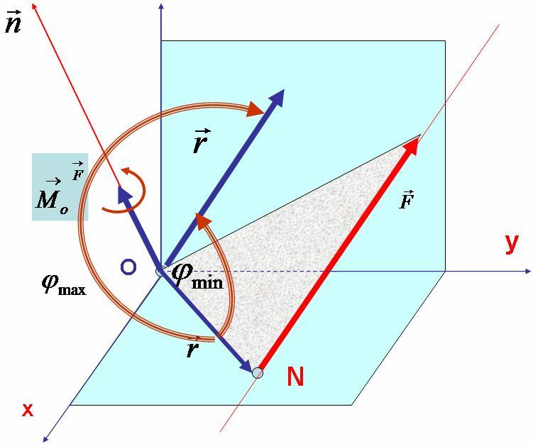 Техничка Механика 8 Правац вектора момента силе за тачку поклапа се са правцем нормале равни коју образују вектори и r.