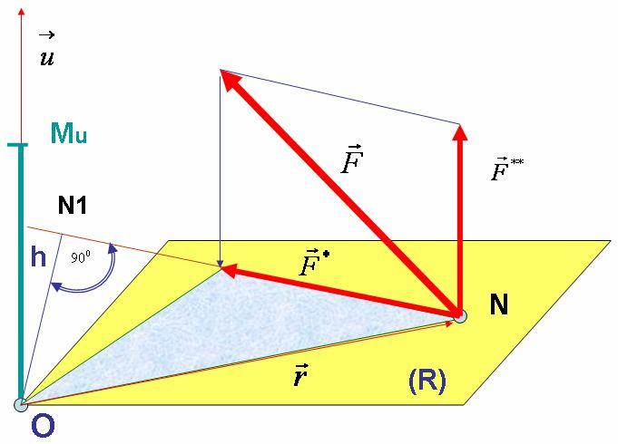 Техничка Механика 9 Разлагање силе у три некомпланарна правца (у три правца који не леже у истој равни) Нека кроз тачку Н пролазе три некомпланарна правца (, и 3) и правац силе.
