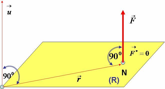 Техничка Механика 3 представља продор осе u кроз раван (Р), Сл.4. На осу u конструише се произвољна раван (Р) која је управна на ту осу и сила пројектује се на ту раван.