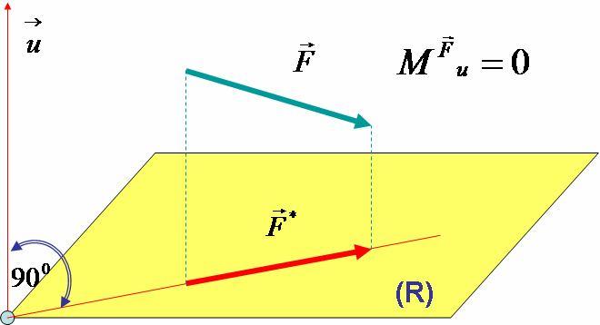 Момент силе за осу једнак је нули ако су вектори силе и јединични вектор осе колинеарни или ако вектор силе сече дату осу.