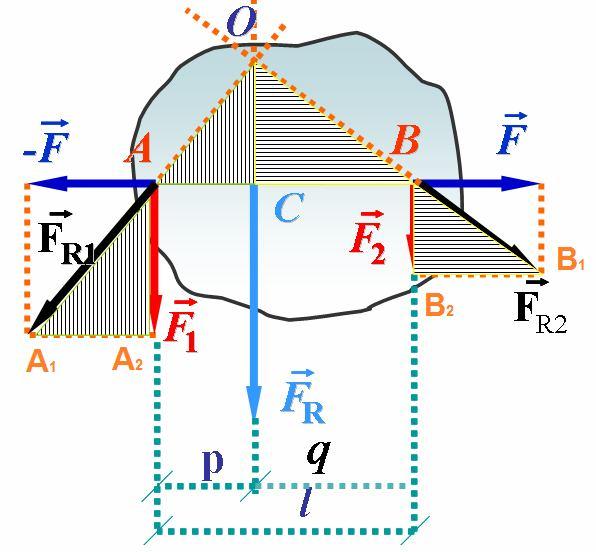 Техничка Механика 3 аксиоми статике не мења затечено стање тела (стање мировања). У тачки А одређује се правилом паралелограма сила резултанта сила (, ), сила.