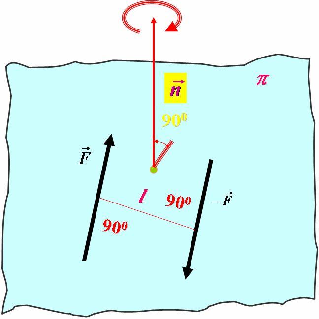 Техничка Механика 36 3. Спрег сила 3.. Дефиниција спрега сила 7. СПРЕГ СИЛА Дефиниција: Спрег сила образују две паралелне силе, једнаких интензитета и супротних смерова.