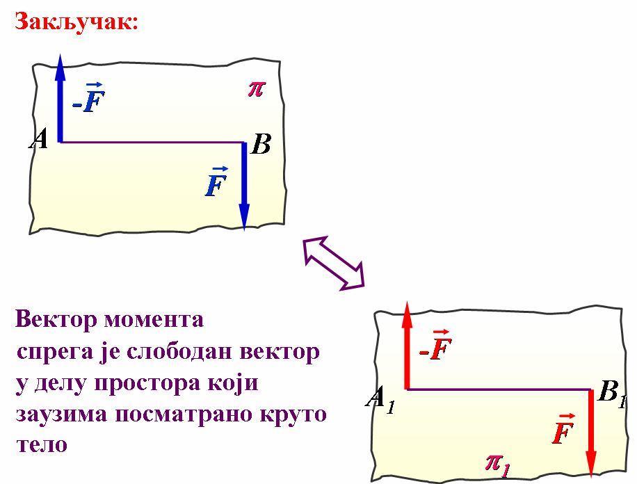 Дат је спрег,, крака d, момента d у равни и раван, која је паралелна равни. Нападне тачке А и Б сила спрега, који дејствује у равни, пројекту се на равнан у тачке А и Б.