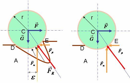 Техничка Механика 58 Сл.34 силе малог интензитета нема померања цилиндра тада може да се изведе закључак да у тачки А делује и нека хоризонтална сила ', као на Сл.35.