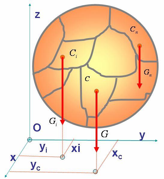 Техничка Механика 7 r r r систем паралелних сила,...,, чија резултанта такође пролази кроз тачку C x C, yc, zc.