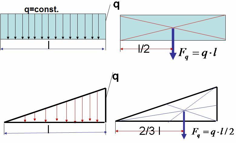 Техничка Механика 83 апроксимативно може заменити концентрисаном силом у једној тачки. Концентрисане силе могу да имају различит правац, дуж подужне осе, управно на њу или под нагибом.