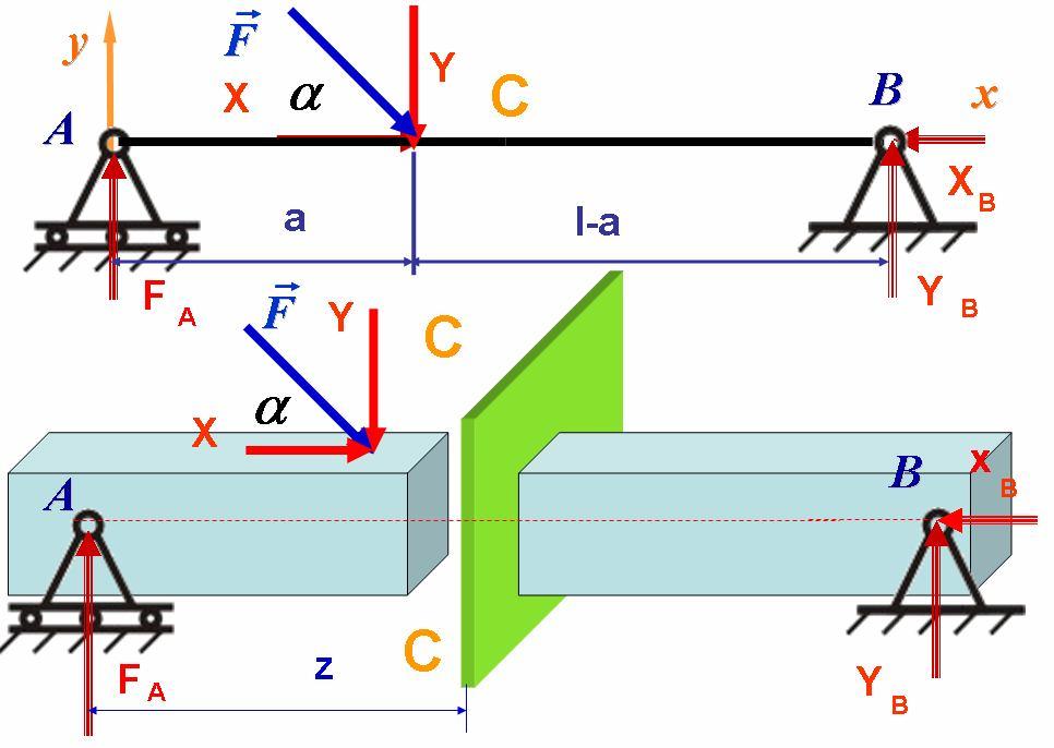Аналитички начин одређивања отпора ослонаца Техничка Механика 84 У покретном ослонцу А рекција је вертикална, а у ослонцу B, постоје реакције у правцу осе x и у правцу осе y.