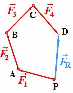 Ризик од механичких дјстава Ако тело Q напада више сила F, F, F3, F 4 чији се правци секу у тачки P тада је реч о систему сучељних сила (Сл.9).
