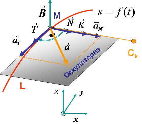 Израз за убрзање сада може да се напише у облику: dv dt dv v a T v T N an N at T R k Ризик од механичких дјстава 34 Убрзање тачке у природним координатама има две компоненте, нормалну и тангенцијалну.