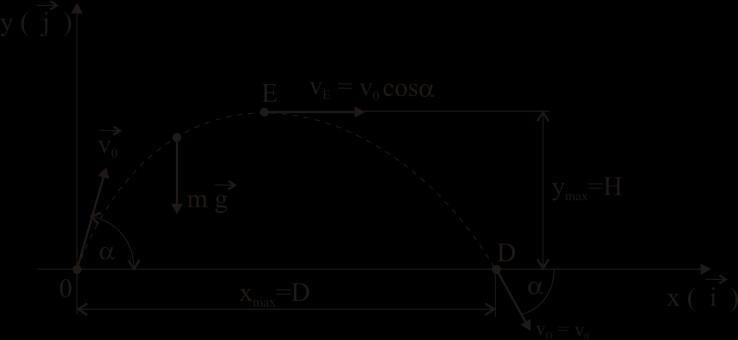 Ризик од механичких дјстава 53 Коси хитац Проблем косог хица у безваздушном простору је проблем кретања материјалне тачке, масе м, тежине G=мg, којој је саопштена почетна bрзина v.