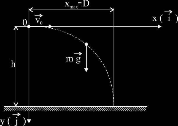 Ризик од механичких дјстава 54 x v y v cos α s α gt x v cos a t ; b y xtg v g x cos Тачка Е, у којој настаје промена кретања из стања криволинијског пењања у криволинијско падање тачке, је теме