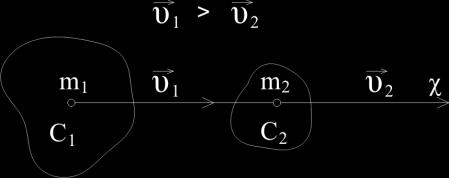 Ризик од механичких дјстава 77 Задатак, који се у проблему управног централног судара двају тела решава, састоји се у томе да ако су познате масе тела, m и m, и брзине средишта маса на почетку судара