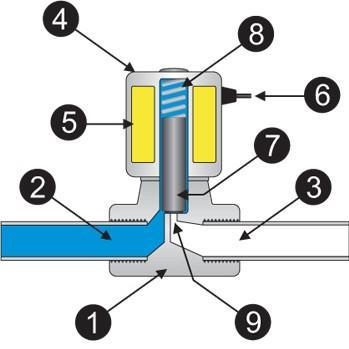 14: Μανόμετρο Υψηλής Πίεσης 2.2.8 Ηλεκτρομαγνητικές Βαλβίδες Όπως αναφέρουν και το όνομά τους πρόκειται για βαλβίδες οι οποίες λειτουργούν με Ηλεκτρομαγνητισμό.