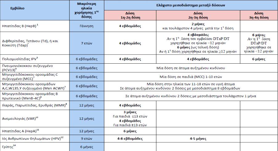 Πίνακας 6: Εθνικό πρόγραμμα εμβολιασμών για παιδιά ηλικίας 7-18