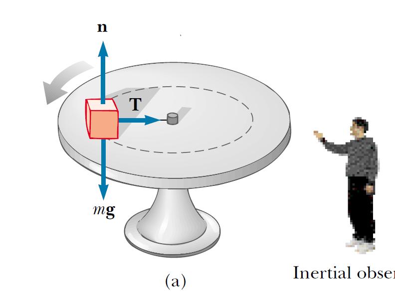 Centripetalna i centrifugalna sila Blok mase m je zakačen za nit koja je povezana sa centrom rotirajućeg diska Posmatrač