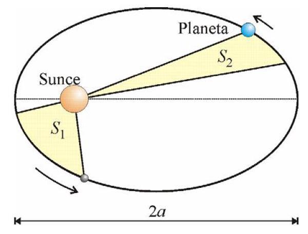 Keplerovi zakoni I Keplerov zakon: Planete se kreću po eliptičnim putanjama (orbitama) oko Sunca koje se nalazi u jednoj od dve žiže II Keplerov zakon: Sektorske brzine planeta su konstantne (Radijus