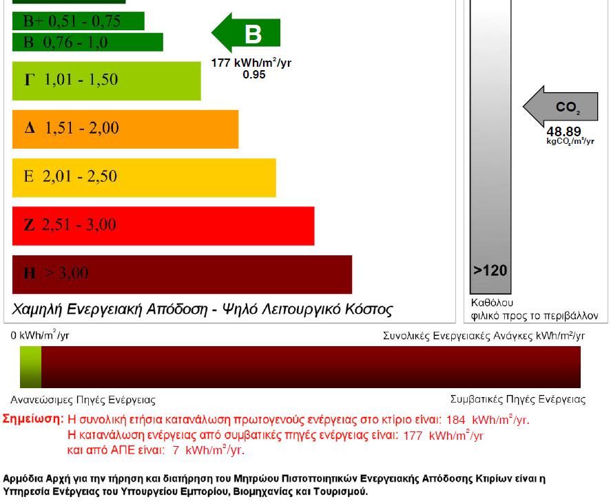 3. Κατανάλωση Πρωτογενούς Ενέργειας στο κτίριο 2.Εκπομπές Διοξειδίου του Άνθρακα Έγγραφο του ΠΕΑ 3. 2. 1.