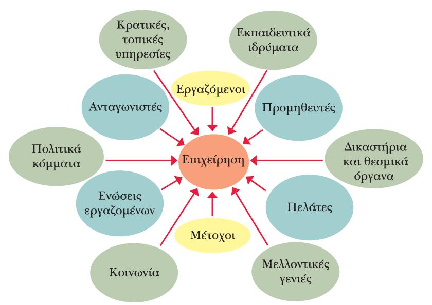 «Χάρτης» των stakeholders στο ειδικό περιβάλλον