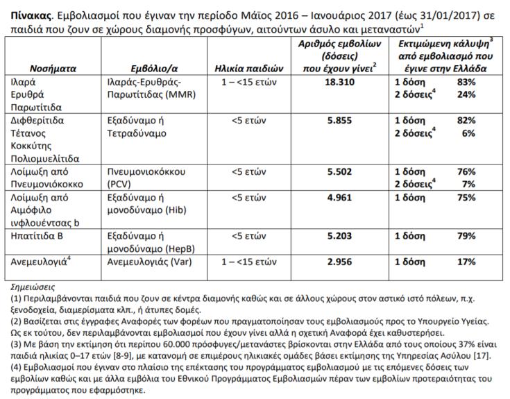 Εμβολιασμός σε χώρους διαμονής προσφύγων/μεταναστών Φεβρουάριος 2017 Εμβολιασμός για Ιλαρά-Ερυθρά- Παρωτίτιδα των