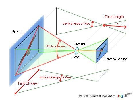 Εικόνα 10: Field of View Τέλος, για να εντοπίζουμε με ακρίβεια την κίνηση μέσα στον χώρο χρησιμοποιούνται ενσωματωμένοι αισθητήρες παρακολούθησης κίνησης.