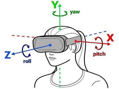 Από τα σημαντικότερα χαρακτηριστικά ενός Head Mount Display είναι το Head Tracking.