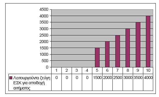 Όπου n ο αριθμός Ικριωμάτων (60χ30 ή 60χ40) για όλους τους χώρους Φυσικών Συνεγκαταστάσεων (ΦΣ) σε συγκεκριμένο Α/Κ ΟΤΕ και για συγκεκριμένο Τηλεπικοινωνιακό Τ.Π. (Τ.Π.). Για την παροχή του χώρου ΦΣ ισχύει: 1.
