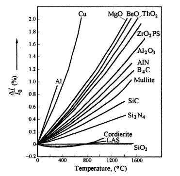 Οι κλίσεις των καµπυλών αυτών ισούνται µε το α. Για τα περισσότερα κεραµικά το α είναι σταθερό µε την θερµοκρασία. Γενικά 1. α κεραμικων < α μετάλλων 2. Το α μεγαλώνει με τη θερμοκρασία. 3.