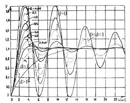 Lucrre nr. 4 Teori siemelor uome 3 unde α dω, ω ω d ω pulsţi oscilţiilor morize (8) ω ϕ rcg φ unghi de oscilţie (9) α Se observă că în finl, siemul inră în regim bil.