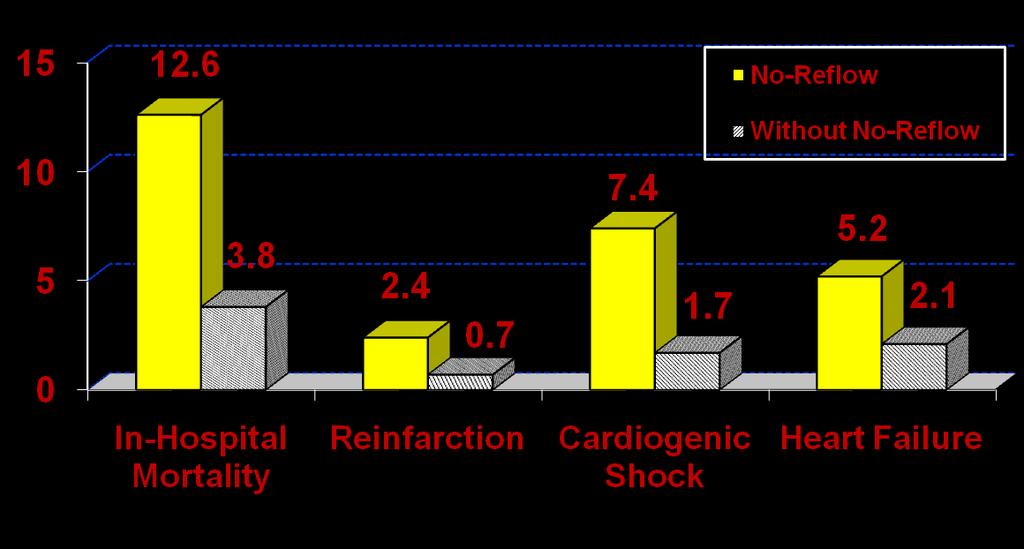 Incidence (%) In-Hospital Clinical Outcomes Adjusted Odds Ratio for