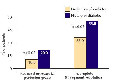 Individual susceptibility to No-reflow