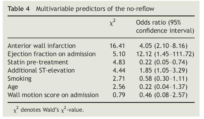 Individual susceptibility to No-reflow Ατομική Ευαισθησία στη μη επαναρροή