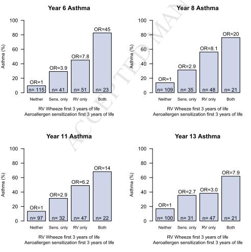 Early life rhinovirus wheezing, allergic sensitization, and asthma risk at adolescence. Rubner FJ et al.