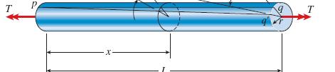 Defrmacije štapva (i cijevi) kružng presjeka Čist