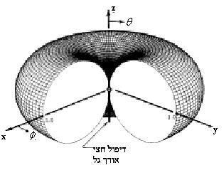 1 לעיל. משום כך גם הכיווניות איננה משתנית, בהיותה תלויה בצורת עקום הקרינה בלבד. (3.1.6) E j I 0 0 jkr e cos cos r sin "דיפול חצי-אורך-גל": : עקום הקרינה של דיפול חצי-אורך-גל תרשים ).