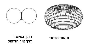 .3. כיווניות עקום הקרינה :(Directivity) מהביטוי )..6( לשטף ההספק הנקרן רואים שהוא איננו אחיד בכל הכיוונים: S תלוי בזוית שבין כיוון הצופה לבין כיוון הזרם בדיפול הזעיר )כיוון ציר (.